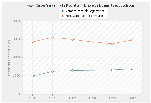 La Rochette : Nombre de logements et population